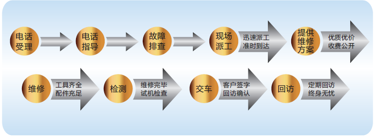 服务流程